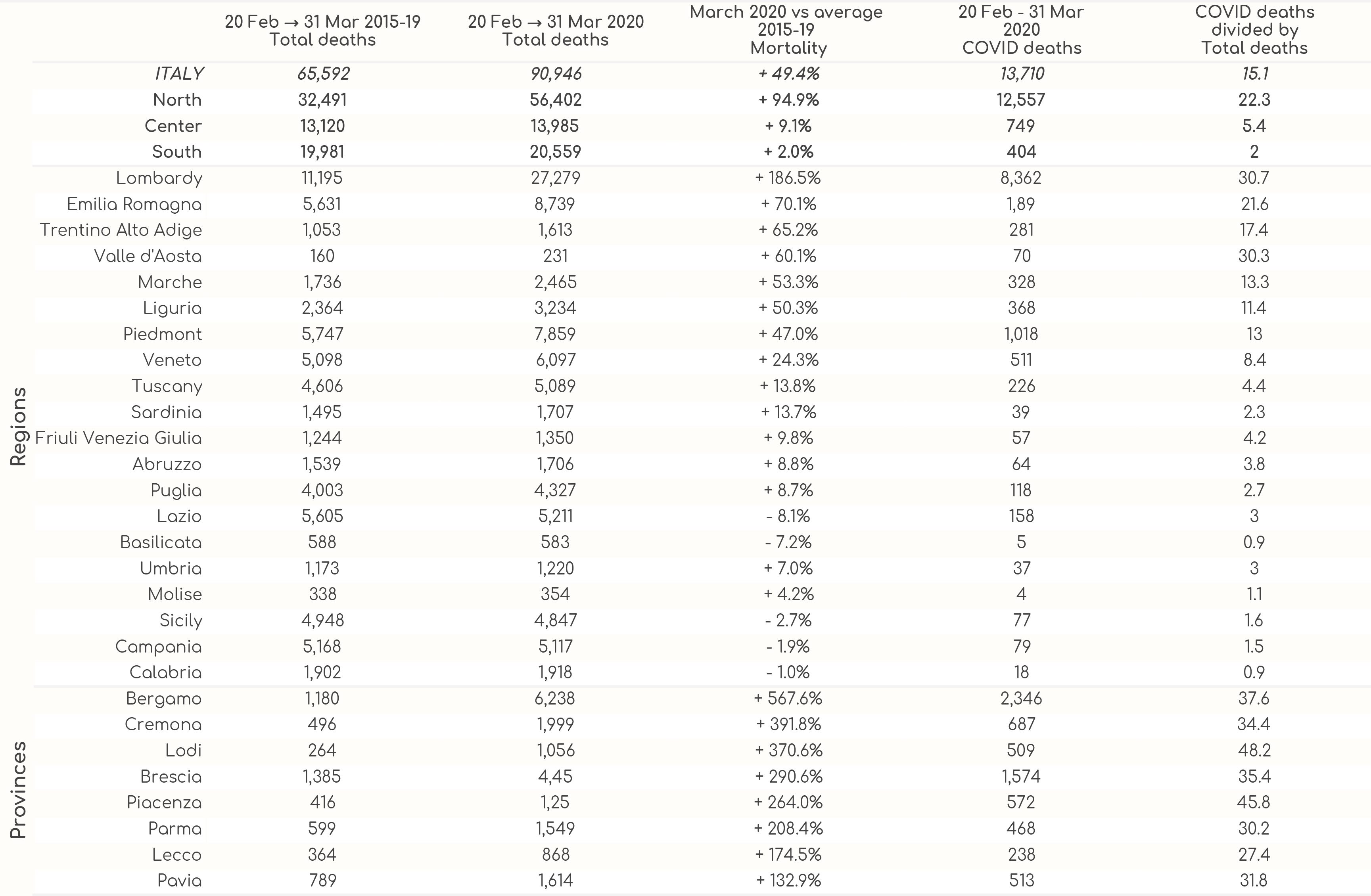 Impact of COVID-19 in Italy on Total Mortality